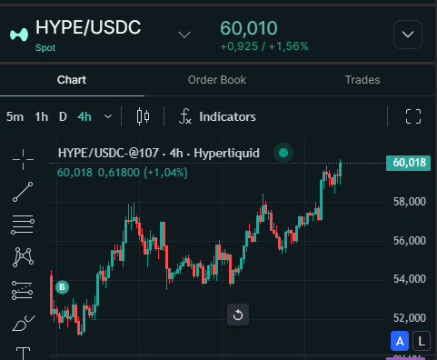 The image shows a Hyperliquid trading chart for the HYPE/USDC spot pair, currently priced at 60,010 USDC (+1.56%), displaying an upward 4-hour candlestick trend. This visually supports the post's celebration of HYPE's return to the $60,000 (USDC) price level.