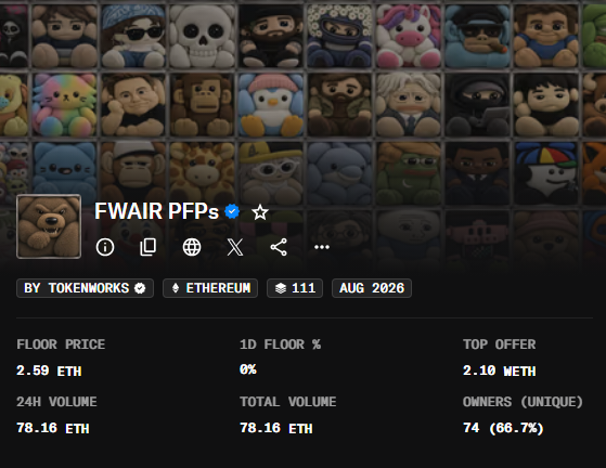 The image shows a NFT collection listing page for "FWAIR PFPs" by TOKENWORKS on Ethereum, with a floor price of 2.59 ETH, 24H volume of 78.16 ETH, and 111 items with 74 unique owners (66.7%). The collection, shown in a grid of teddy bear avatars, relates to the post about Fake World Assets NFTs trading at the displayed 2.59 ETH floor price.