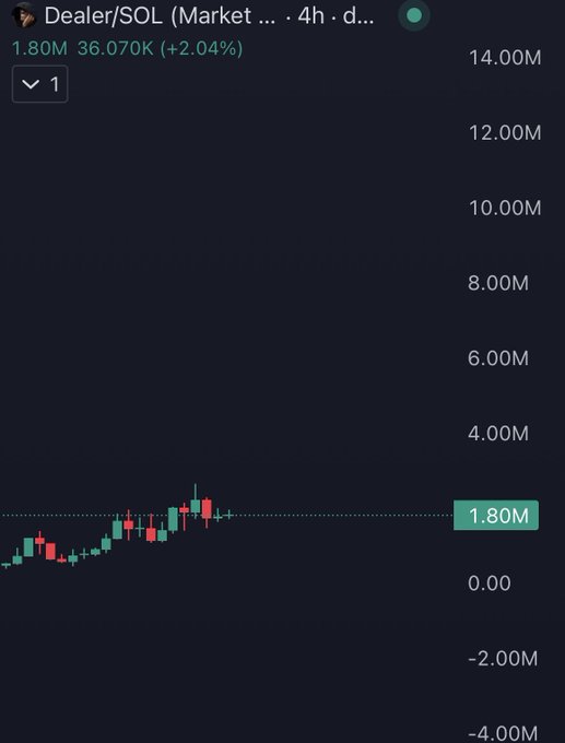 A trading chart for the "Dealer/SOL" token showing a price of 1.80M and 36.070K (+2.04%) on a 4-hour timeframe with candlesticks on a dark background.