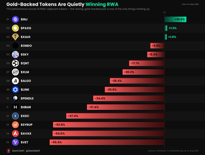 The image is a bar chart titled "Gold-Backed Tokens Are Quietly Winning RWA" showing YTD performance of 15 RWA-adjacent tokens, with $INJ leading at +10.5%, followed by gold-backed $PAXG (+1.3%) and $XAUT (+1.0%), while $VET (-55.4%), $AVAX (-54.0%), and $SYRUP (-53.8%) are the worst performers—reinforcing the post's point that only gold-backed tokens like $XAUT and $PAXG held their value while the rest of the RWA sector posted steep losses.