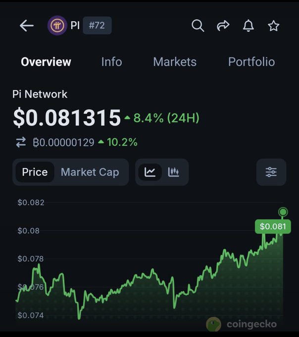 A CoinGecko chart shows Pi Network (PI) trading at $0.081315, up 8.4% in 24 hours (10.2% against BTC), illustrating the modest relief bounce referenced in the post, which notes that despite this uptick, PI remains roughly 98% below its all-time high and would need an approximately 4,000% rally to reclaim it.