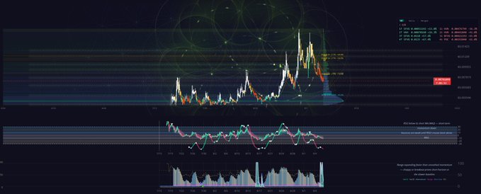 A dark-themed cryptocurrency or stock trading chart interface displaying candlestick patterns, volume bars, and various technical indicators.