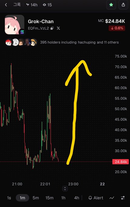 Trading chart for the 'Grok-Chan' token showing a market cap of $24.84K with a 0.6% decrease, featuring a hand-drawn yellow arrow pointing upward over the candlestick price graph.