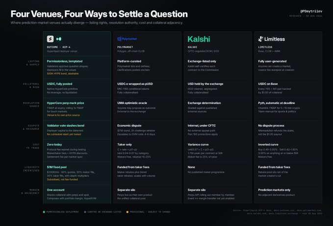 Comparative chart titled 'Four Venues, Four Ways to Settle a Question' by @Daytr_iev, breaking down prediction market platforms: HINCOME, Polymarket, Kalshi, and Limitless across categories like listing, resolution, collateral, cost, and collateral adjacency.