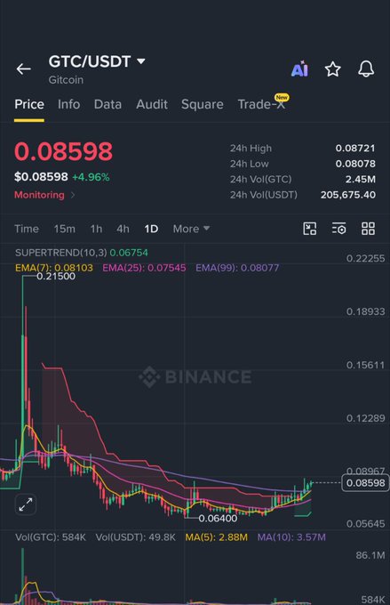 A Binance trading chart for the GTC/USDT pair on Gitcoin shows the current price at $0.08598, up 4.96%, with technical indicators like EMA(7) at 0.08103 and SUPERTREND at 0.06754 suggesting a potential upward trend after a long downtrend—visually supporting the post's claim that GTC is "starting to look interesting again" as momentum appears to shift.