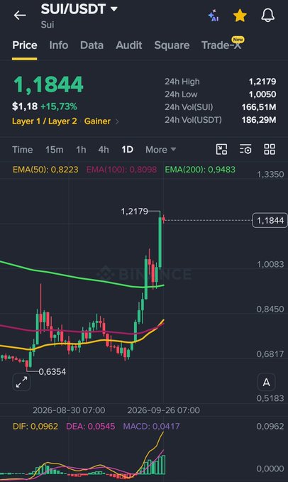 A Binance trading chart showing SUI/USDT pair trading at 1.1844, up 15.73%, with technical indicators including EMA, DIF, DEA, and MACD.