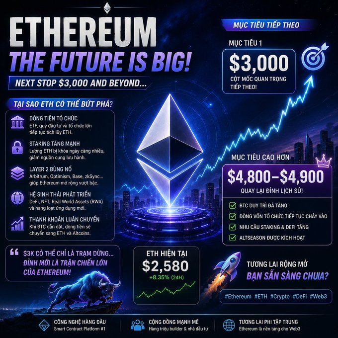 The image is a bullish Ethereum promotional graphic featuring the text "ETHEREUM - THE FUTURE IS BIG! NEXT STOP $3,000 AND BEYOND..." alongside a glowing Ethereum logo and an upward chart trend. It highlights current price at $2,580 (+8.35% 24H) with price targets of $3,000 short-term and $4,800–$4,900 for a potential all-time high, listing catalysts like institutional inflows, staking growth, Layer 2 expansion, and RWA trends—directly mirroring the post's narrative about ETH potentially breaking $3,000 en route to challenging its previous peak.