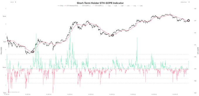 The image displays a "Short-Term Holder STH-SOPR Indicator" chart for Bitcoin (BTC-USD), featuring the BTC price line, 371-day SMA, and STH-SOPR ratio with marked price zones ranging from $20,000 to $80,000. The chart visually supports the post's claim that Bitcoin's bottom has been confirmed, showing the price action and SOPR metric stabilizing after clearing the $67,400 threshold, signaling the completion of the bottoming-out process as anticipated.