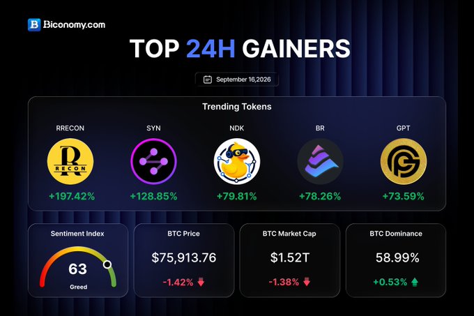 A cryptocurrency dashboard from Bconomy.com showing 'TOP 24H GAINERS' dated September 16, 2026, featuring trending tokens RRECON (+197.42%), SYN (+128.85%), NDK (+79.81%), BR (+78.26%), and GPT (+73.59%), along with BTC price stats.