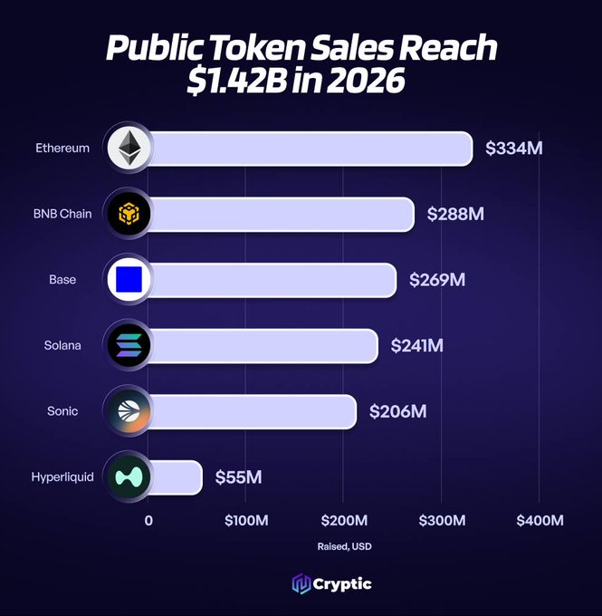 The image is a bar chart titled "Public Token Sales Reach $1.42B in 2026" showing fundraising totals across six blockchain ecosystems: Ethereum ($334M), BNB Chain ($288M), Base ($269M), Solana ($241M), Sonic ($206M), and Hyperliquid ($55M), collectively totaling approximately $1.42 billion in public token sales. The chart, branded by Cryptic, visually illustrates the distribution of capital raised, with Ethereum leading and Hyperliquid trailing significantly behind the others.