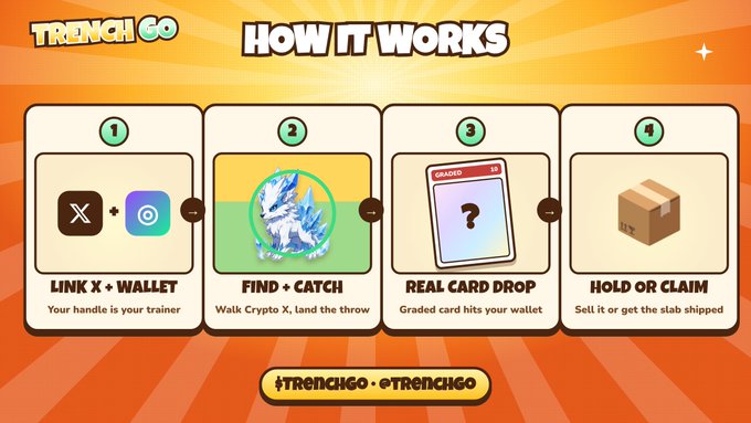 An infographic titled 'TRENCH GO HOW IT WORKS' displays a 4-step process: 1) Link X + Wallet, 2) Find + Catch (Walk Crypto X, land the throw), 3) Real Card Drop (Graded card hits your wallet), 4) Hold or Claim (Sell it or get the slab shipped).