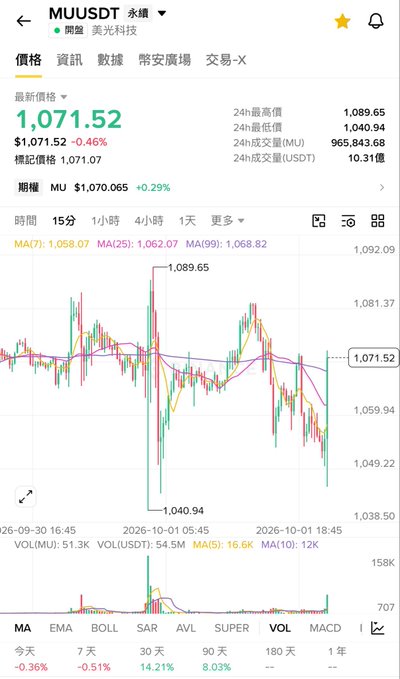A cryptocurrency trading chart for MUUSDT (MX Token/科技) showing the latest price at $1,071.52 with a -0.46% change, displaying a candlestick graph with MA(7), MA(25), and MA(99) indicators.
