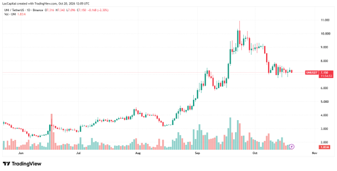 A TradingView candlestick chart shows UNI/USDT on Coinbase, with UNI at 7.316 USD after a strong September rally and subsequent pullback from above 10 USD. Volume bars rise during the breakout, though the post’s broader claim that DeFi tokens outperformed BTC and ETH as Bitcoin recovered above $82,000 is not directly shown in this UNI-only chart.