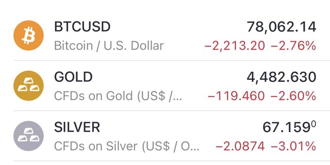 A financial dashboard displays declining prices for BTCUSD (Bitcoin/U.S. Dollar) at 78,062.14 (-2.76%), GOLD (CFDs) at 4,482.630 (-2.60%), and SILVER (CFDs) at 67.159 (-3.01%).