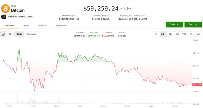 Bitcoin price chart showing BTC at $59,259.24 (-1.24%) with market cap $1,188,155,866,456 and a 24-hour candlestick graph.