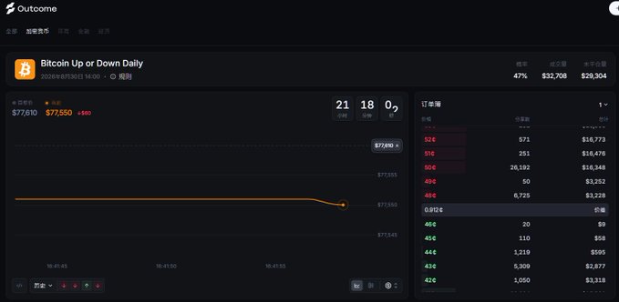 A screenshot of a trading platform titled 'Outcome' showing a 'Bitcoin Up or Down Daily' market with the price at $77,690, displaying betting odds of 47% up and 53% down.