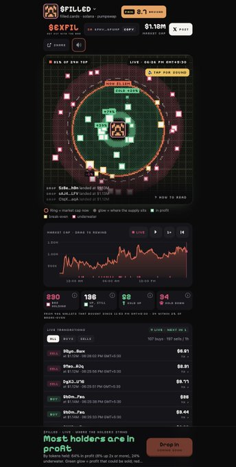 A dark-themed dashboard displays the $EXFIL token on Solana, showing a $1.18M market cap, an 8.1 sentiment score, trading charts, and holder statistics indicating 44% are in profit.