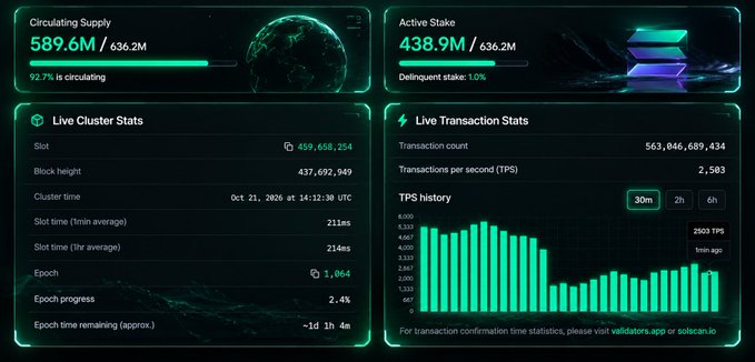 A dark, neon-green Solana/Alpenglow dashboard shows circulating supply at 589.6M/636.2M, active stake at 438.9M/636.2M, and live cluster stats including slot 459,658,254, block height 437,692,949, and epoch 1,064. The live transaction panel reports 563,846,689,434 transactions and 2,503 TPS, illustrating the post’s claim that Alpenglow is live and marking a major Solana network milestone.