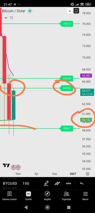 A TradingView BTCUSD 15G (15-day) chart showing Bitcoin's price around $64,577 with circled resistance levels at 66,908/64,955 and support at 61,000, highlighting the critical 15-day EMA resistance that BTC has closed below since February.