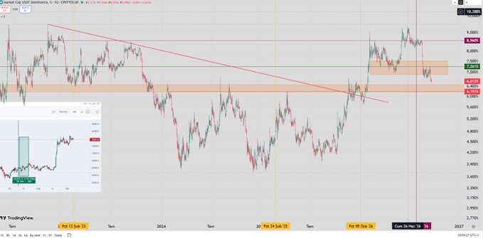 A TradingView chart displays the USDT.D dominance index (CRYPTOCAP) on a daily timeframe, currently trading near 8.05%, with highlighted support zones at the 7.52-7.24 and 6.57-6.13 bands, illustrating the critical 6.60-6.20 support level mentioned in the accompanying Fed uncertainty analysis.