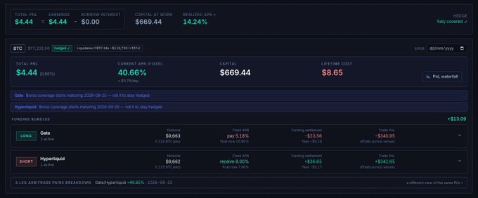 A cryptocurrency trading dashboard showing BTC positions with total PnL of $4.44, earnings of $4.44, capital at work of $669.44, and realized APR of 14.24%, including active gates and shorts labeled 'Gala' and 'Hyperliquid'.
