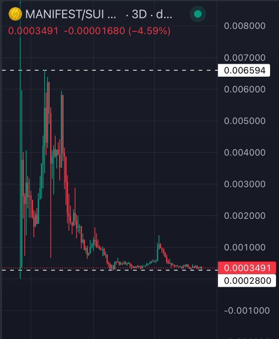 A cryptocurrency trading chart for MANIFEST/SUI showing a current price of 0.0003491, down 4.59% (-0.00001680), with a historical peak around 0.006594.