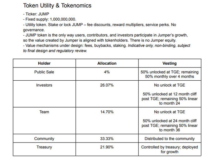 A Token Utility & Tokenomics document for the JUMP token, detailing a fixed supply of 1,000,000,000 tokens with allocation percentages for Public Sale (4%), Investors (26.07%), Team (14.70%), Community (33.33%), and Treasury (21.90%), along with vesting schedules.