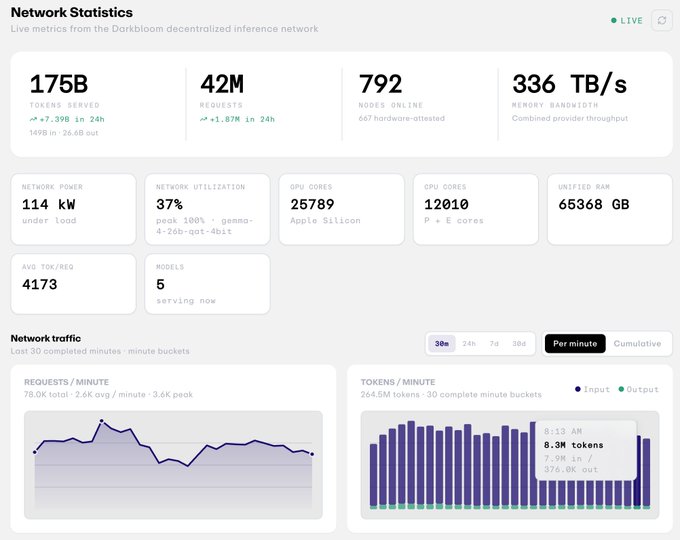 The image shows a "Network Statistics" dashboard from Darkbloom's decentralized inference network, displaying live metrics including 175B tokens served, 42M requests, 792 nodes online, and 336 TB/s memory bandwidth. It supports the post by visually confirming the claim of 792 nodes online, with additional context showing network power at 114 kW, 37,799 GPU cores, and token throughput averaging 4,173 tokens per request across 5 serving models.