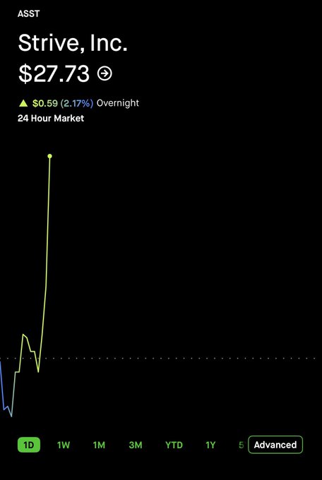 A stock chart shows Strive, Inc. (ticker ASST) trading at $27.73, up $0.59 (2.17%) overnight over the 24-hour period.