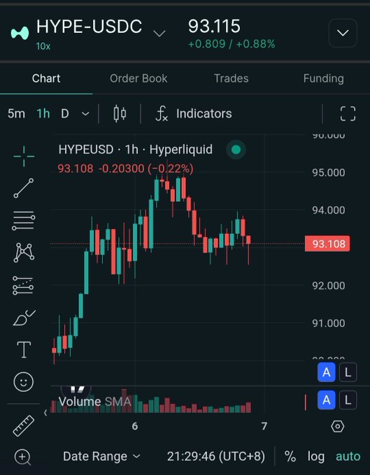 A cryptocurrency trading chart for 'HYPE-USDC' on Hyperliquid showing a current price of 93.115 (+0.88%) with candlestick data displayed on a 1-hour timeframe.
