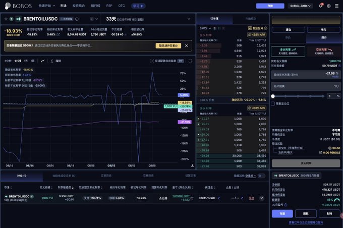 The image shows the Boros derivatives trading dashboard for Brent oil (BRENTOILUSDC), with a 33-day contract, a 5,000 USDT position, current price around $1,005 USDT, and implied APY of about -16.93%. It illustrates the user’s study position in Boros’s newly launched next crude-oil funding market, where they have opened a position to learn about roll-related trading.