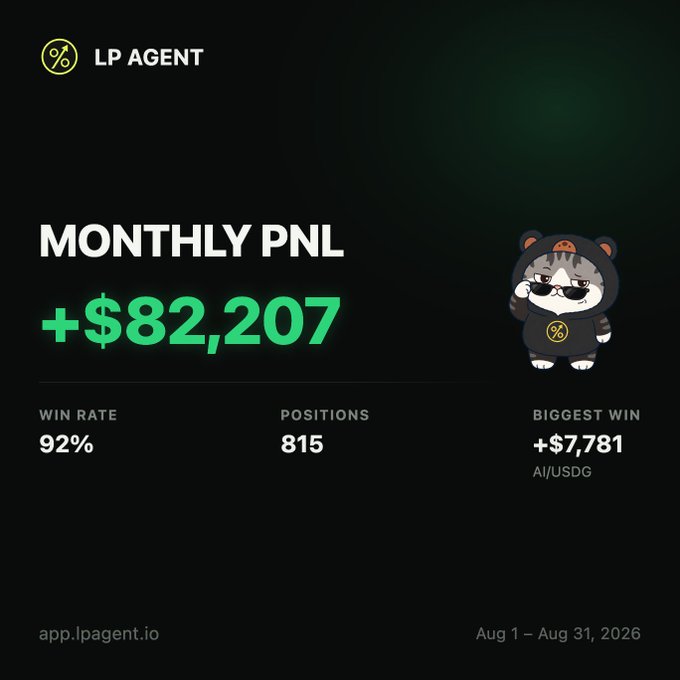 Dashboard for 'LP AGENT' showing a monthly PNL of +$82,207, a 92% win rate, 815 positions, and a biggest win of +$7,781 on AI/USDG for Aug 1 – Aug 31, 2026, featuring a cartoon bear mascot.