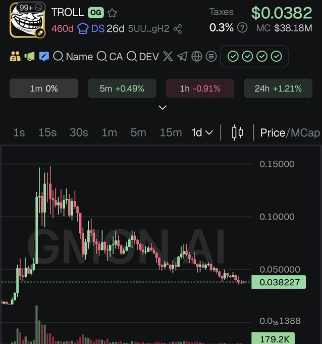 A cryptocurrency trading chart for the token "TROLL" shows a price of $0.0382 with a market cap of $38.18M, displaying a 24-hour increase of 1.21% despite a 1-hour dip of -0.91%. The candlestick chart illustrates the token's volatile price action, peaking near $0.1500 before settling to its current level, supporting the post's bullish "to billions" sentiment on Day 23.
