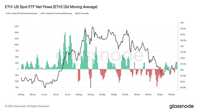 **Caption:** This Glassnode chart displays the 3-day moving average of US Spot ETF Net Flows for ETH (green inflows, red outflows) alongside the ETH price (black line) from late May to early December 2024, highlighting a notable surge in ETH inflows around late July–August and increasingly mixed flows heading into late 2024—visually supporting the post's claim that ETH ETFs are attracting disproportionate capital ($103.9M) compared to BTC ETFs ($8.05B weekly volume, the lowest since October 2024), suggesting a quiet rotation of capital into ETH.
