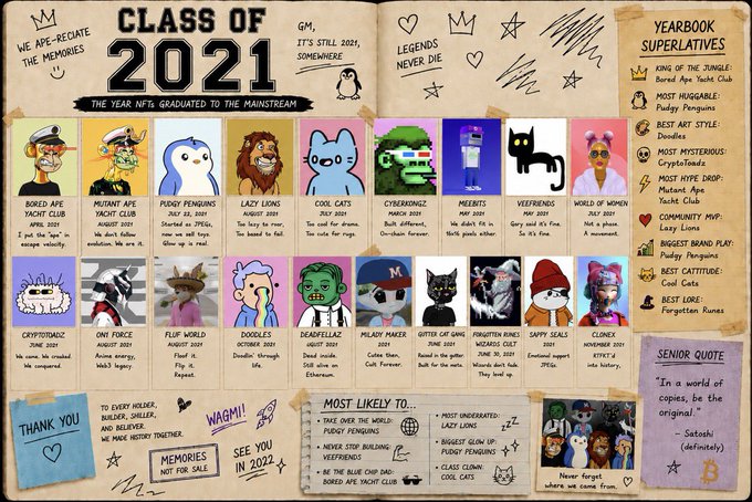 A 'Class of 2021' yearbook page celebrating NFTs, featuring character cards for collections like Bored Ape Yacht Club, Mutant Ape Yacht Club, Pudgy Penguins, Lazy Lions, and Cool Cats. Sections include 'Yearbook Superlatives' and 'Most Likely To' categories.