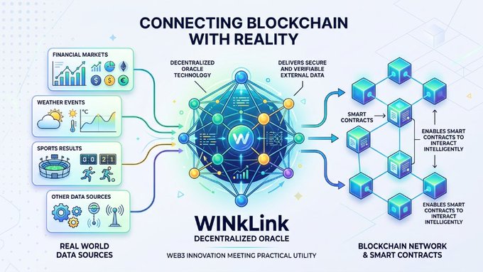 An infographic titled 'CONNECTING BLOCKCHAIN WITH REALITY' illustrating how WinLink's decentralized oracle technology links real-world data sources like financial markets and weather events to blockchain smart contracts.