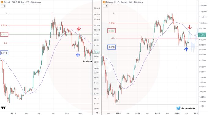A side-by-side technical comparison of Bitcoin/U.S. Dollar 2D and 1W charts on Bitstamp, both applying Fibonacci retracement levels (0.236, 0.382, 0.5, 0.618) to highlight price action, with the right chart noting a "New Lower Low" near the 0.618 level (~77,463) as of 2026. The post draws parallels between the current BTC surge and the October 2019 "Xi pump," using these charts to warn that despite the strong rally, bearish retracement risks remain possible.