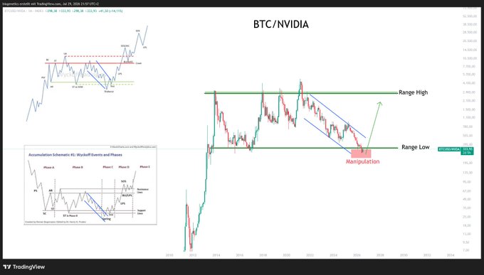 A TradingView chart comparing BTC/NVIDIA shows the price currently at the "Range Low" level (highlighted as a "Manipulation" zone), illustrating the author's thesis of a "BIG ROTATION" where Bitcoin is reclaiming key support against Nvidia while debunking claims that crypto will crash alongside the stock market.