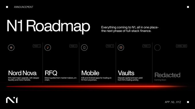This N1 Roadmap outlines the next phase of building a full-stack financial network, detailing upcoming features such as Nord Nova, RFQ, Mobile apps, Vaults, and a "Redacted" feature. The visual presentation of the roadmap, with its distinct phases and icons, directly complements the post's announcement of N1's 60-day roadmap.