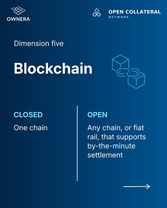 The image, branded with "Ownera" and "Open Collateral Network," illustrates "Dimension five: Blockchain" by contrasting a closed model ("One chain") with an open approach ("Any chain, or fiat rail, that supports by-the-minute settlement"), visually reinforcing the post's argument that multi-chain connectivity—rather than single-chain silos—creates deeper, more flexible tokenized markets.