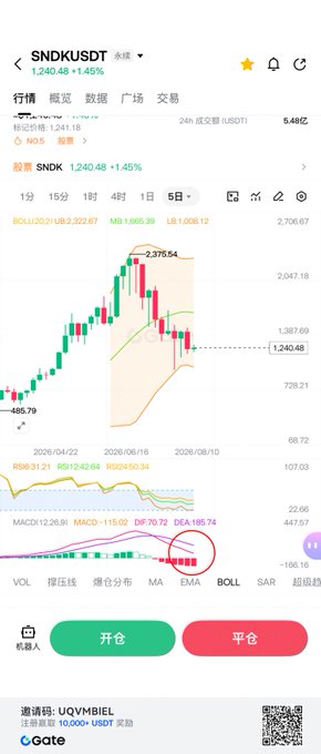A mobile trading screenshot shows SNDK/SNDKUSDT at 1,240.48 (+1.45%) with a 5-day candlestick chart featuring Bollinger Bands and MACD indicators, where the price has risen from a low of ~485.79 and currently trades near 1,240.48 between the lower band (MB 1,585.39) and upper band (LB 1,008.12). The chart visually supports the analysis of SanDisk testing support levels around 1188, though the current price displayed (1,240.48) sits above the critical support zones mentioned in the commentary (1188-1168).