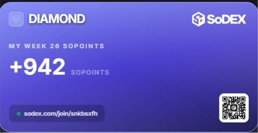 A digital SoDEX reward card displays "DIAMOND" tier status with "MY WEEK 26 SOPOINTS +942" prominently featured, alongside a referral link "sodex.com/join/snkbsxfh" and QR code. The image visually reinforces the announcement's claim that Week 26 final point distribution is live, showing the specific 942 SoPoints earned during the final week of Season 1.