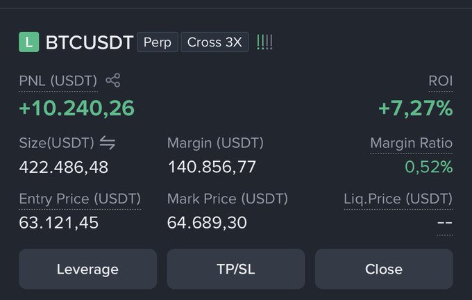 A perpetual trading interface for BTCUSDT shows an unrealized profit of +10,240.26 USDT (+7.27% ROI) with an entry price of 63,121.45 and mark price of 64,689.30, corresponding to the post's mention of BTC breaking past 65K with the trader taking profit on half the position and eyeing 66.8K as the next target.