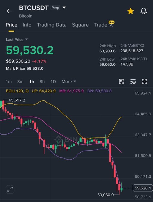 The image shows a close-up view of an online trading dashboard displaying the price and volume data for Bitcoin. The Bitcoin price has dropped below $60,000 over recent days, which suggests an ongoing market downturn. The traders have already sent over 0.5 Bitcoin to 5 lucky followers who are following @mnuVerse for updates on this market situation. Additionally, there is a star icon in the top left corner indicating that the Twitter account handles the post, with a focus on delivering news and updates related to Bitcoin. The tweet mentions "done," implying that it has already been tweeted out by someone at @grok. This timeline of events shows how the traders are trying to stay informed about the Bitcoin market while sharing their insights through social media channels like Twitter.