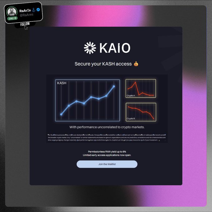 The image shows a KAIO promotional page featuring a line chart displaying "KASH" performance that trends upward, alongside two declining charts labeled "Crypto A" and "Crypto B," with the tagline "Secure your KASH access" and noting "Permissionless RWA yield up to 8%" with a "Join the Waitlist" button. This visual reinforces the post's mention of KAIO's recent +100% price move, illustrating the platform's claim of offering returns uncorrelated with broader crypto market downturns.