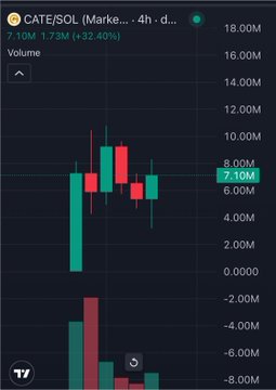 Trading chart for CATE/SOL (Catenae/Solana) on a 4-hour timeframe showing a current price of 7.10M with +32.40% gain on volume of 1.73M, displayed with green and red candlesticks.