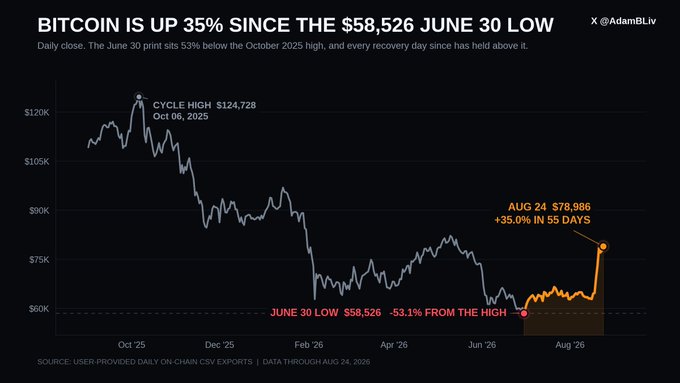 A chart by @AdamBLiv titled 'BITCOIN IS UP 35% SINCE THE $58,526 JUNE 30 LOW,' showing daily close price data from October 2025 through August 2026. It marks a cycle high of $124,728 on Oct 06, 2025, a low of $58,526 on June 30, and a current price of $78,986 on Aug 24, representing a +35.0% gain in 55 days.