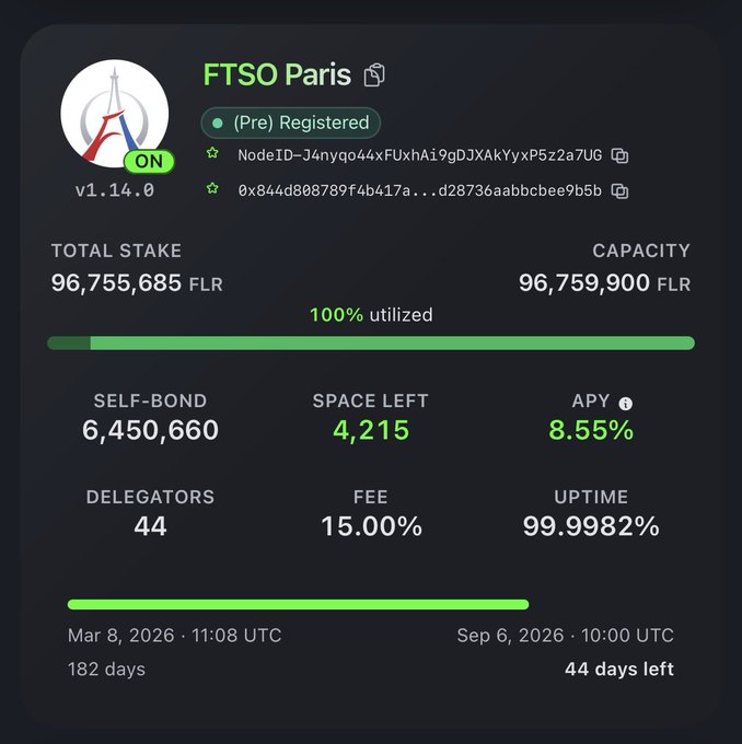 A dashboard for 'FTSO Paris' displays a total stake of '96,755,685 FLR' at '100% utilized', with an APY of '8.55%' and '44 days left'.