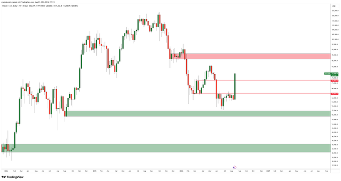 A TradingView candlestick chart showing Bitcoin price action with support and resistance zones marked in green and red horizontal bands.