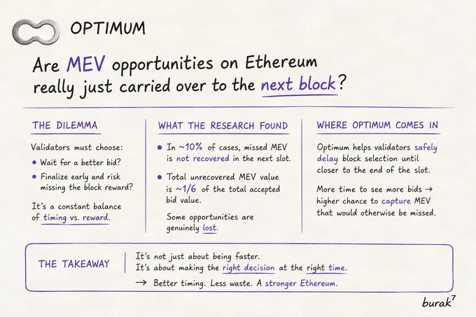 An infographic titled "OPTIMUM" explores whether MEV opportunities on Ethereum are carried over to the next block, revealing that in about 10% of cases missed MEV isn't recovered, with total unrecovered MEV equaling ~1/6 of total accepted bid value, while Optimum helps validators safely delay block selection to better time their decisions.